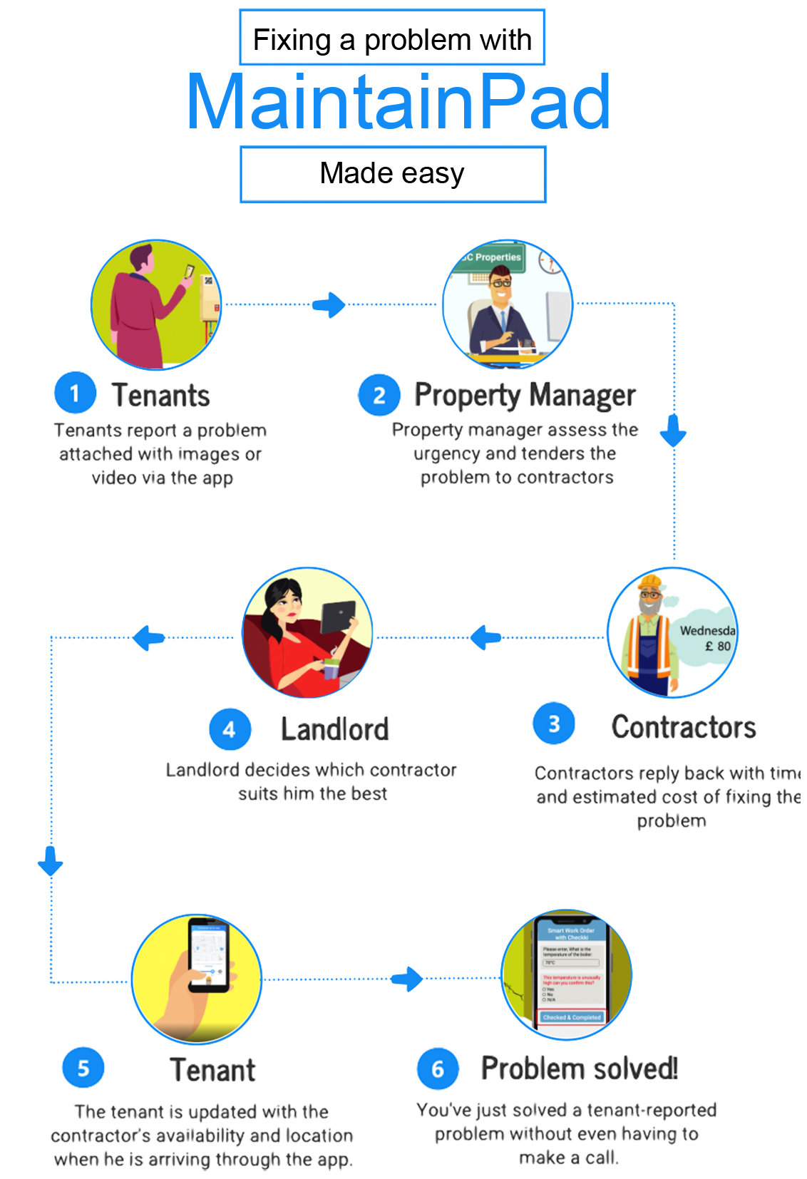Flowchart-of-reporting-a-repair-process Flowchart of reporting a repair process